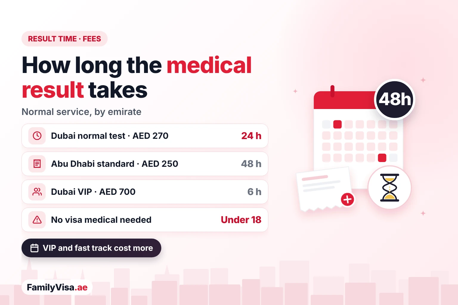 UAE visa medical result time and fees How long a UAE visa medical result takes: about 24 hours for a normal test in Dubai at AED 270, about 48 hours for a standard test in Abu Dhabi at AED 250, about 6 hours for a Dubai VIP test at AED 700; under 18 no test