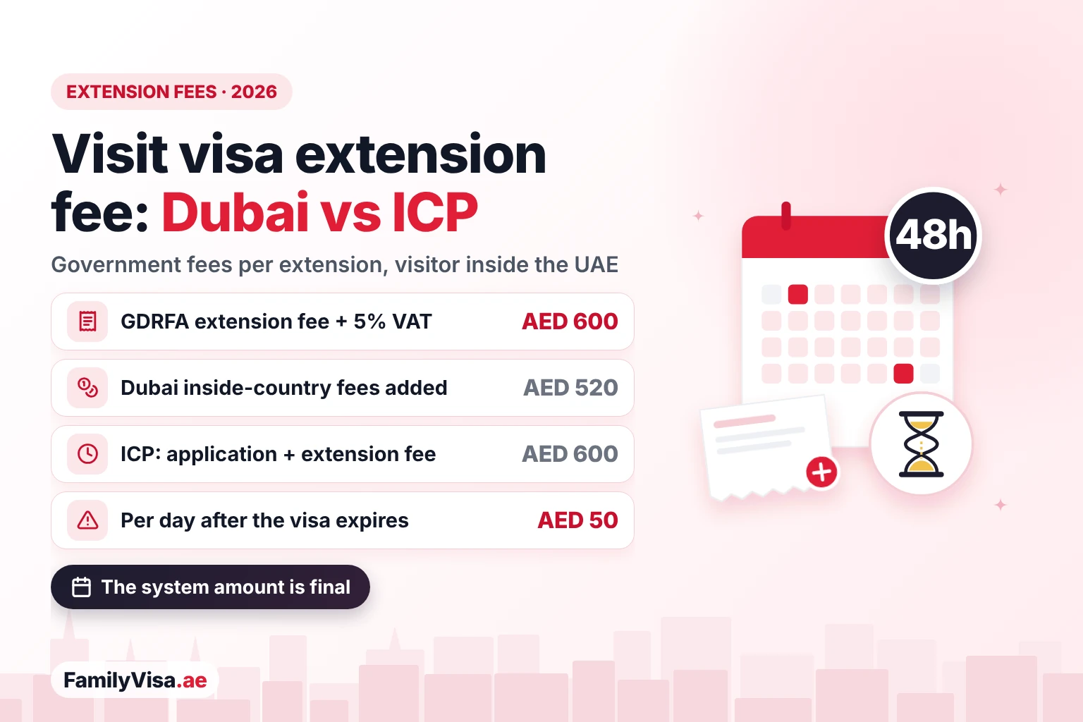 Visit visa extension fees in Dubai and the other emirates: AED 600 plus VAT and AED 520 inside-country fees at GDRFA, about AED 600 at ICP, and an AED 50 daily overstay fine once the visa expires