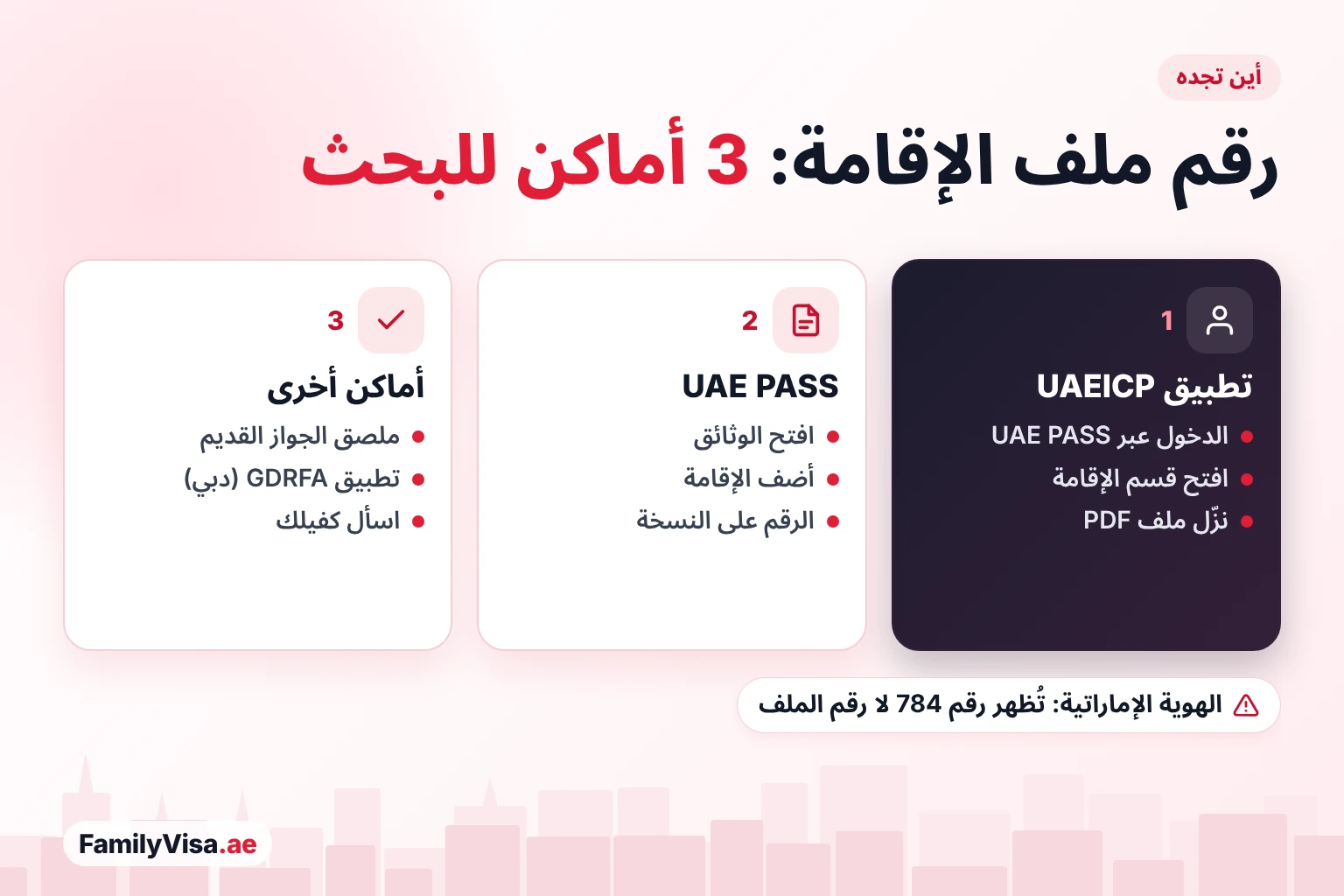 ثلاثة أماكن تجد فيها رقم ملف الإقامة في الإمارات: قسم الإقامة في تطبيق UAEICP، ووثيقة الإقامة في UAE PASS، وملصق الجواز القديم أو تطبيق GDRFA أو الكفيل