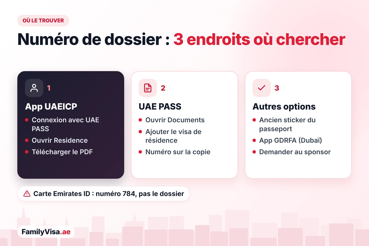 Trois endroits où trouver le numéro de dossier du visa aux EAU : la rubrique Residence de l’app UAEICP, le document visa de résidence dans UAE PASS, et l’ancien sticker du passeport, l’app GDRFA ou le sponsor
