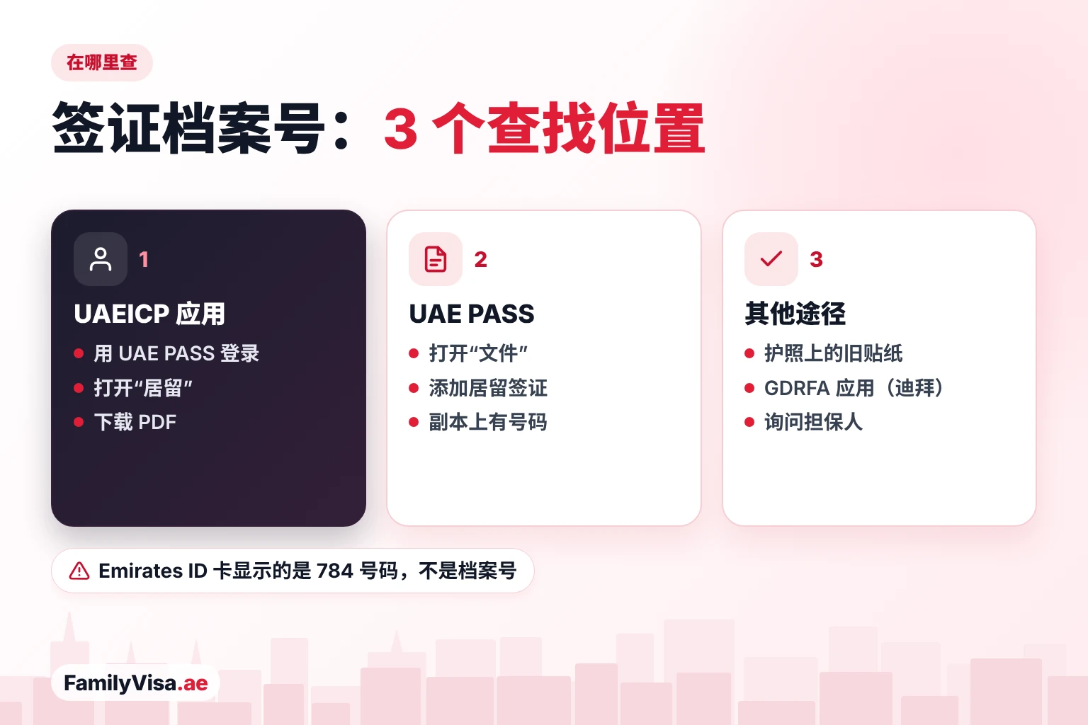 查找阿联酋签证档案号的三个位置：UAEICP 应用的“居留”栏目、UAE PASS 中的居留签证文件，以及旧护照贴纸、GDRFA 应用或担保人