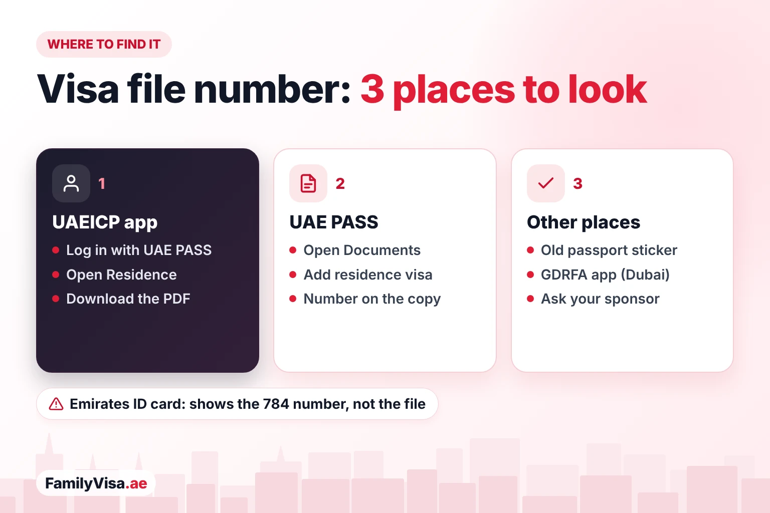 Three places to find the UAE visa file number: the Residence section of the UAEICP app, the residence visa document in UAE PASS, and the old passport sticker, GDRFA app or sponsor